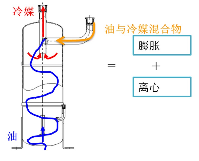 制冷設(shè)備為什么要安裝油分離器？